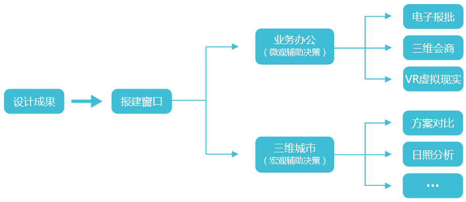 智慧規(guī)劃三維一體化解決方案